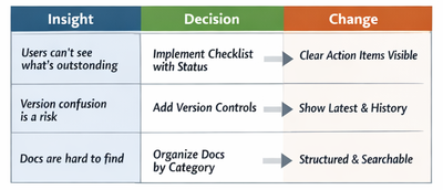 How research translated into action: key inisghts were turned into concrete product decisions and measurable experience changes.