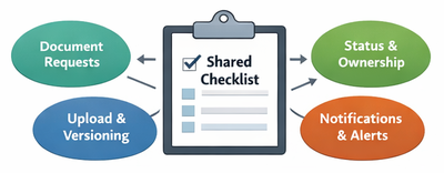 Checklist became the coordination layer that connects requests, uploads, ownerships, status, notifications, and version confidence.