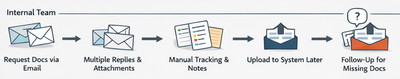 Before: Document coordination lived in email threads and attachments—forcing manual tracking, follow-ups, and low confidence in 'what's latest'.